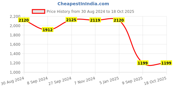 tatacliq.com Inc.5 Women's Tan Casual Booties inc.5 Price History Graph from 30 Aug 2024 to 18 Oct 2025