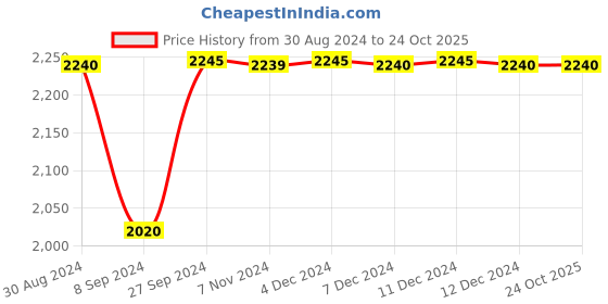 tatacliq.com Inc.5 Women's Tan Casual Booties inc.5 Price History Graph from 30 Aug 2024 to 23 Oct 2025