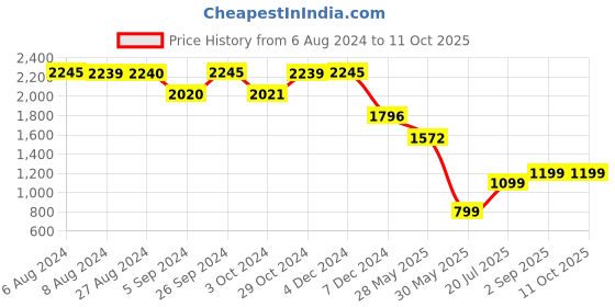 tatacliq.com Inc.5 Women's Tan Casual Booties inc.5 Price History Graph from 6 Aug 2024 to 11 Oct 2025