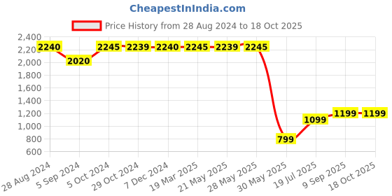 tatacliq.com Inc.5 Women's Tan Casual Booties inc.5 Price History Graph from 28 Aug 2024 to 17 Oct 2025