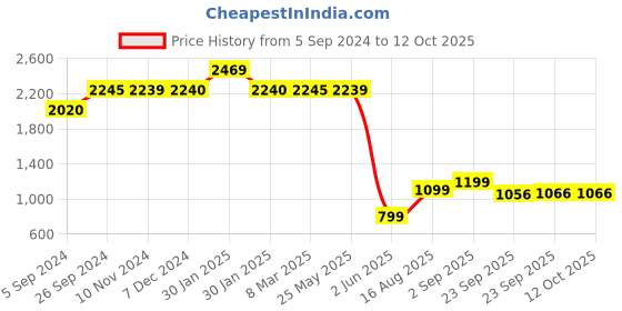 tatacliq.com Inc.5 Women's Tan Casual Booties inc.5 Price History Graph from 5 Sep 2024 to 11 Oct 2025