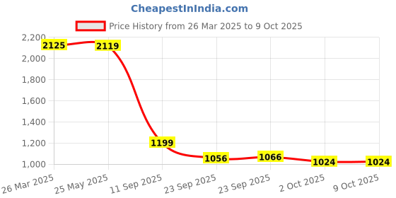 tatacliq.com Inc.5 Women's Tan Casual Booties inc.5 Price History Graph from 26 Mar 2025 to 8 Oct 2025