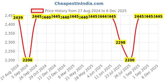 tatacliq.com Inc.5 Women's Tan Casual Boots inc.5 Price History Graph from 27 Aug 2024 to 5 Dec 2025