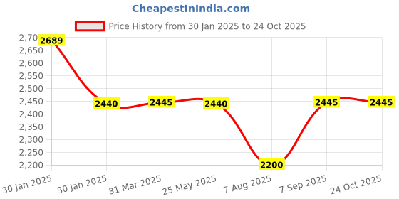 tatacliq.com Inc.5 Women's Tan Casual Boots inc.5 Price History Graph from 30 Jan 2025 to 23 Oct 2025