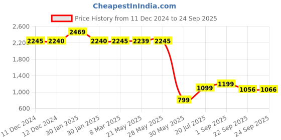 tatacliq.com Inc.5 Women's Tan Casual Boots inc.5 Price History Graph from 11 Dec 2024 to 24 Sep 2025