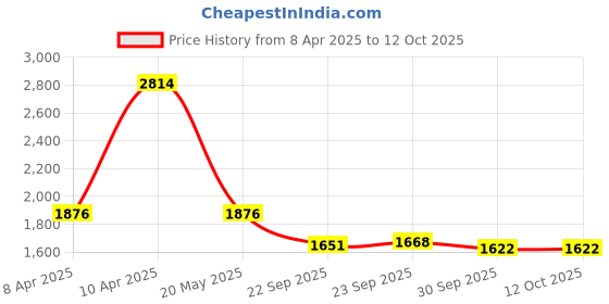 tatacliq.com Inc.5 Women's Tan Casual Boots inc.5 Price History Graph from 8 Apr 2025 to 12 Oct 2025