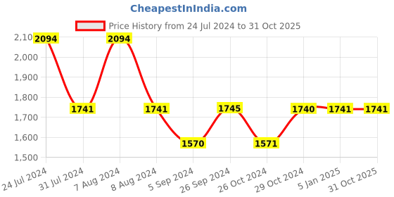 tatacliq.com Inc.5 Women's Tan Casual Loafers inc.5 Price History Graph from 24 Jul 2024 to 31 Oct 2025