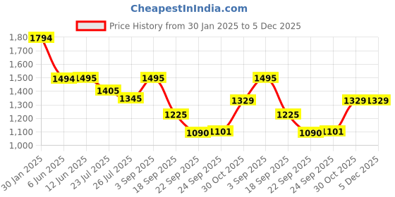 tatacliq.com Inc.5 Women's Tan Casual Loafers inc.5 Price History Graph from 30 Jan 2025 to 5 Dec 2025