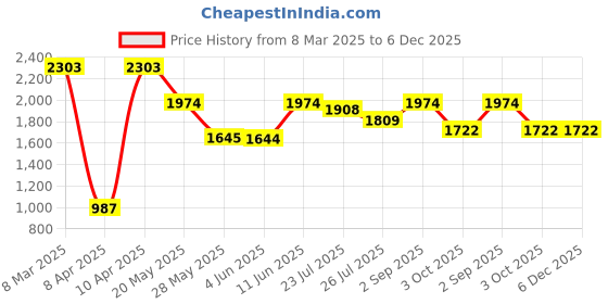 tatacliq.com Inc.5 Women's Tan Casual Loafers inc.5 Price History Graph from 8 Mar 2025 to 6 Dec 2025