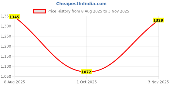 tatacliq.com Inc.5 Women's Tan Casual Loafers inc.5 Price History Graph from 8 Aug 2025 to 3 Nov 2025