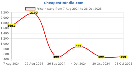 tatacliq.com Inc.5 Women's Tan Casual Sandals inc.5 Price History Graph from 7 Aug 2024 to 28 Oct 2025