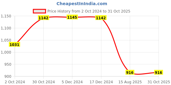 tatacliq.com Inc.5 Women's Tan Casual Sandals inc.5 Price History Graph from 2 Oct 2024 to 31 Oct 2025
