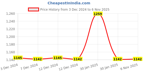 tatacliq.com Inc.5 Women's Tan Casual Sandals inc.5 Price History Graph from 3 Dec 2024 to 5 Nov 2025