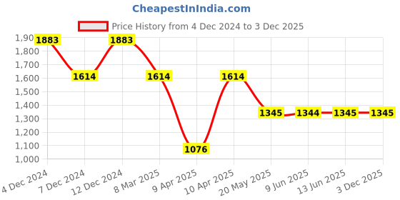tatacliq.com Inc.5 Women's Tan Casual Sandals inc.5 Price History Graph from 4 Dec 2024 to 2 Dec 2025