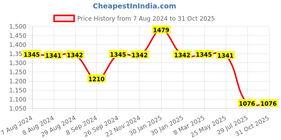 tatacliq.com Inc.5 Women's Tan Casual Wedges inc.5 Price History Graph from 7 Aug 2024 to 31 Oct 2025