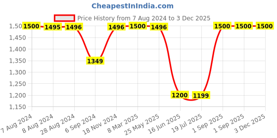 tatacliq.com Inc.5 Women's Tan Casual Wedges inc.5 Price History Graph from 7 Aug 2024 to 3 Dec 2025
