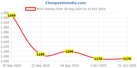 tatacliq.com Inc.5 Women's Tan Casual Wedges inc.5 Price History Graph from 20 Sep 2025 to 10 Oct 2025