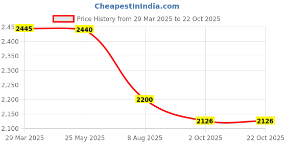 tatacliq.com Inc.5 Women's Tan Chelsea Boots inc.5 Price History Graph from 29 Mar 2025 to 22 Oct 2025
