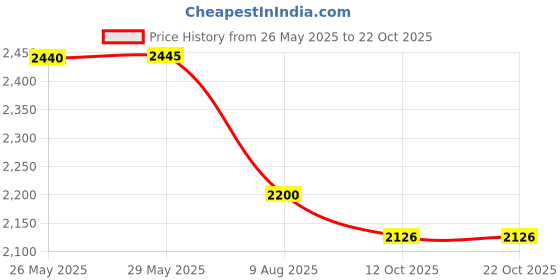 tatacliq.com Inc.5 Women's Tan Chelsea Boots inc.5 Price History Graph from 26 May 2025 to 22 Oct 2025