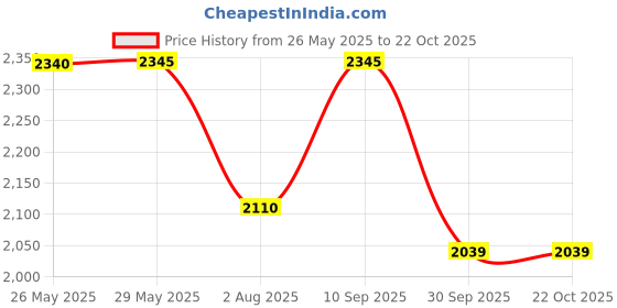 tatacliq.com Inc.5 Women's Tan Chelsea Boots inc.5 Price History Graph from 26 May 2025 to 22 Oct 2025
