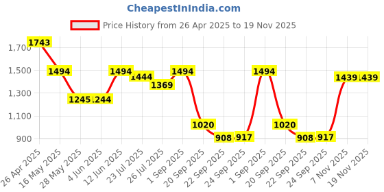 tatacliq.com Inc.5 Women's Tan Cross Strap Sandals inc.5 Price History Graph from 26 Apr 2025 to 19 Nov 2025