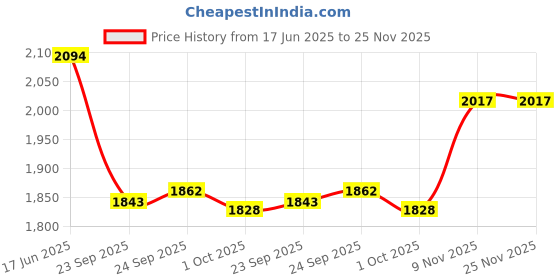 tatacliq.com Inc.5 Women's Tan Mule Shoes inc.5 Price History Graph from 17 Jun 2025 to 24 Nov 2025
