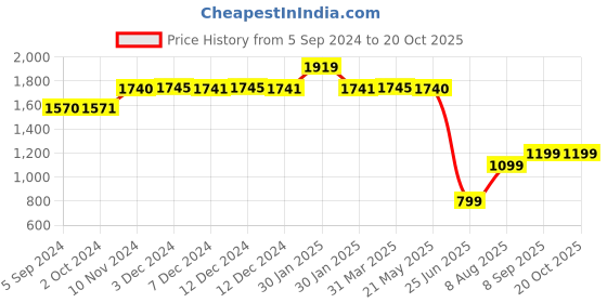 tatacliq.com Inc.5 Women's Tan Sling Back Sandals inc.5 Price History Graph from 5 Sep 2024 to 17 Oct 2025