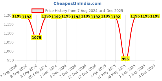 tatacliq.com Inc.5 Women's Tan Sling Back Stilettos inc.5 Price History Graph from 7 Aug 2024 to 4 Dec 2025