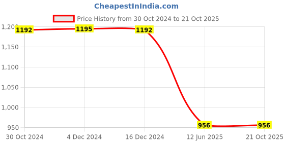 tatacliq.com Inc.5 Women's Tan Sling Back Stilettos inc.5 Price History Graph from 30 Oct 2024 to 20 Oct 2025