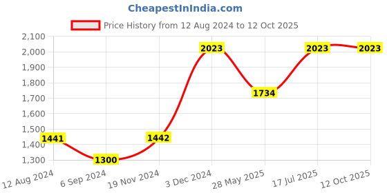tatacliq.com Inc.5 Women's Tan T-Strap Sandals inc.5 Price History Graph from 12 Aug 2024 to 12 Oct 2025