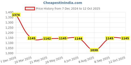 tatacliq.com Inc.5 Women's Tan T-Strap Sandals inc.5 Price History Graph from 7 Dec 2024 to 12 Oct 2025