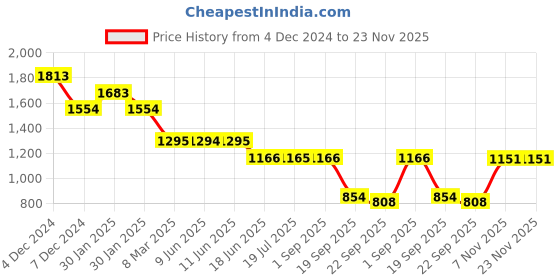 tatacliq.com Inc.5 Women's Tan T-Strap Wedges inc.5 Price History Graph from 4 Dec 2024 to 23 Nov 2025