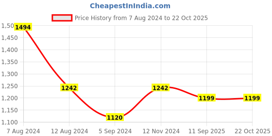 tatacliq.com Inc.5 Women's Tan Thong Sandals inc.5 Price History Graph from 7 Aug 2024 to 22 Oct 2025