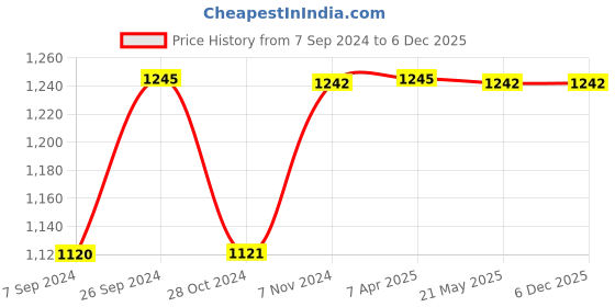 tatacliq.com Inc.5 Women's Tan Thong Sandals inc.5 Price History Graph from 7 Sep 2024 to 4 Dec 2025