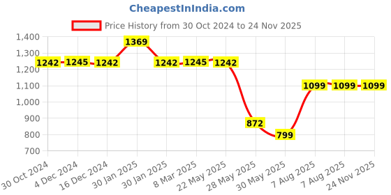 tatacliq.com Inc.5 Women's Tan Thong Sandals inc.5 Price History Graph from 30 Oct 2024 to 23 Nov 2025