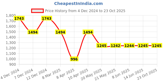 tatacliq.com Inc.5 Women's Tan Thong Sandals inc.5 Price History Graph from 4 Dec 2024 to 23 Oct 2025