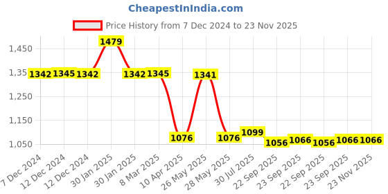 tatacliq.com Inc.5 Women's Tan Thong Sandals inc.5 Price History Graph from 7 Dec 2024 to 23 Nov 2025