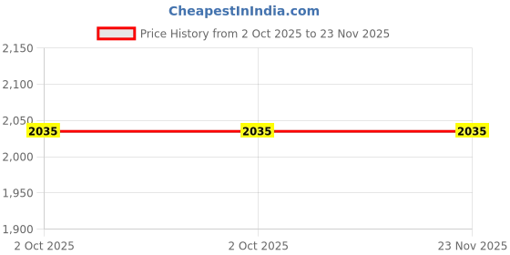 tatacliq.com Inc.5 Women's Tan Thong Sandals inc.5 Price History Graph from 2 Oct 2025 to 23 Nov 2025