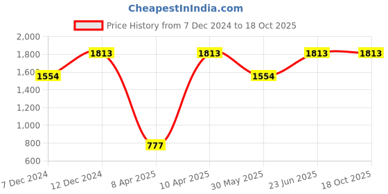 tatacliq.com Inc.5 Women's Tan Thong Wedges inc.5 Price History Graph from 7 Dec 2024 to 18 Oct 2025