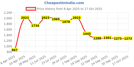 tatacliq.com Inc.5 Women's Tan Thong Wedges inc.5 Price History Graph from 8 Apr 2025 to 16 Oct 2025