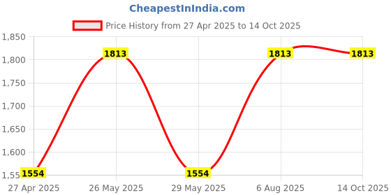 tatacliq.com Inc.5 Women's Tan Thong Wedges inc.5 Price History Graph from 27 Apr 2025 to 12 Oct 2025