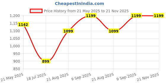 tatacliq.com Inc.5 Women's Tan Thong Wedges inc.5 Price History Graph from 21 May 2025 to 21 Nov 2025