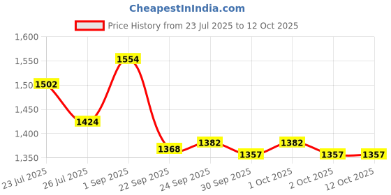 tatacliq.com Inc.5 Women's Tan Thong Wedges inc.5 Price History Graph from 23 Jul 2025 to 12 Oct 2025