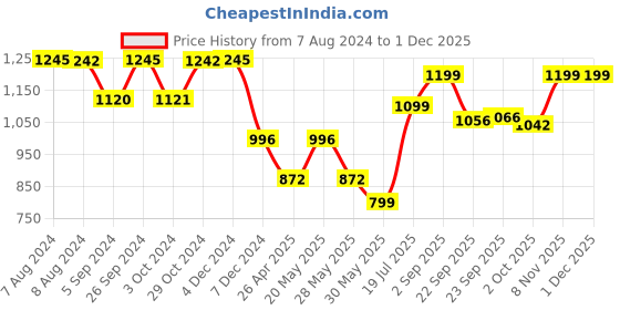 tatacliq.com Inc.5 Women's Tan Toe Ring Sandals inc.5 Price History Graph from 7 Aug 2024 to 30 Nov 2025
