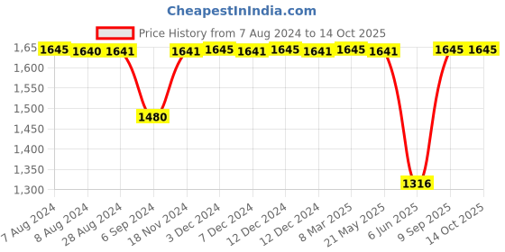 tatacliq.com Inc.5 Women's Tan Toe Ring Sandals inc.5 Price History Graph from 7 Aug 2024 to 13 Oct 2025