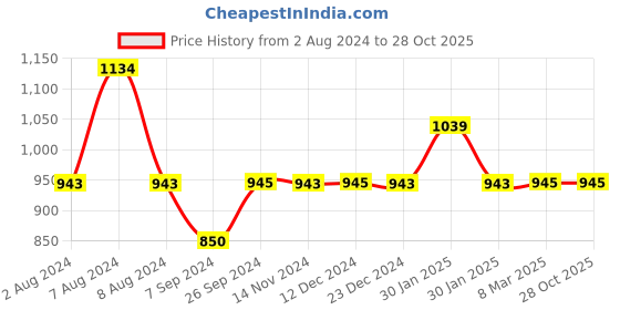 tatacliq.com Inc.5 Women's Tan Toe Ring Sandals inc.5 Price History Graph from 2 Aug 2024 to 28 Oct 2025
