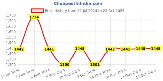tatacliq.com Inc.5 Women's Tan Toe Ring Sandals inc.5 Price History Graph from 31 Jul 2024 to 22 Oct 2025