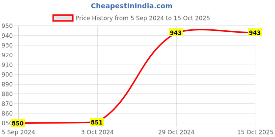 tatacliq.com Inc.5 Women's Tan Toe Ring Sandals inc.5 Price History Graph from 5 Sep 2024 to 14 Oct 2025