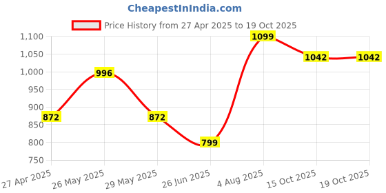 tatacliq.com Inc.5 Women's Tan Toe Ring Sandals inc.5 Price History Graph from 27 Apr 2025 to 15 Oct 2025