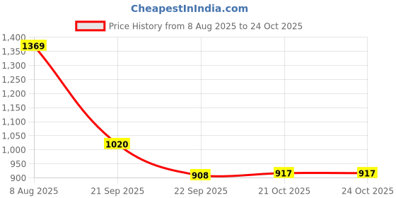 tatacliq.com Inc.5 Women's Tan Toe Ring Sandals inc.5 Price History Graph from 8 Aug 2025 to 22 Oct 2025
